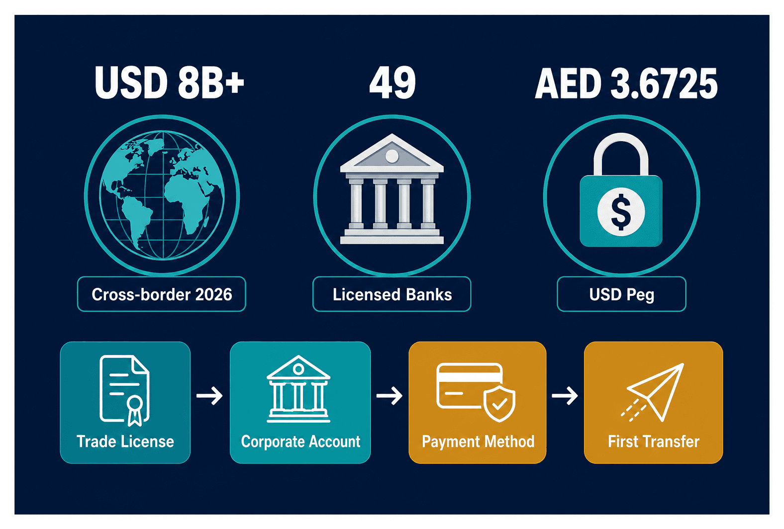 Infographic: How to Accept International Payments From a UAE Company