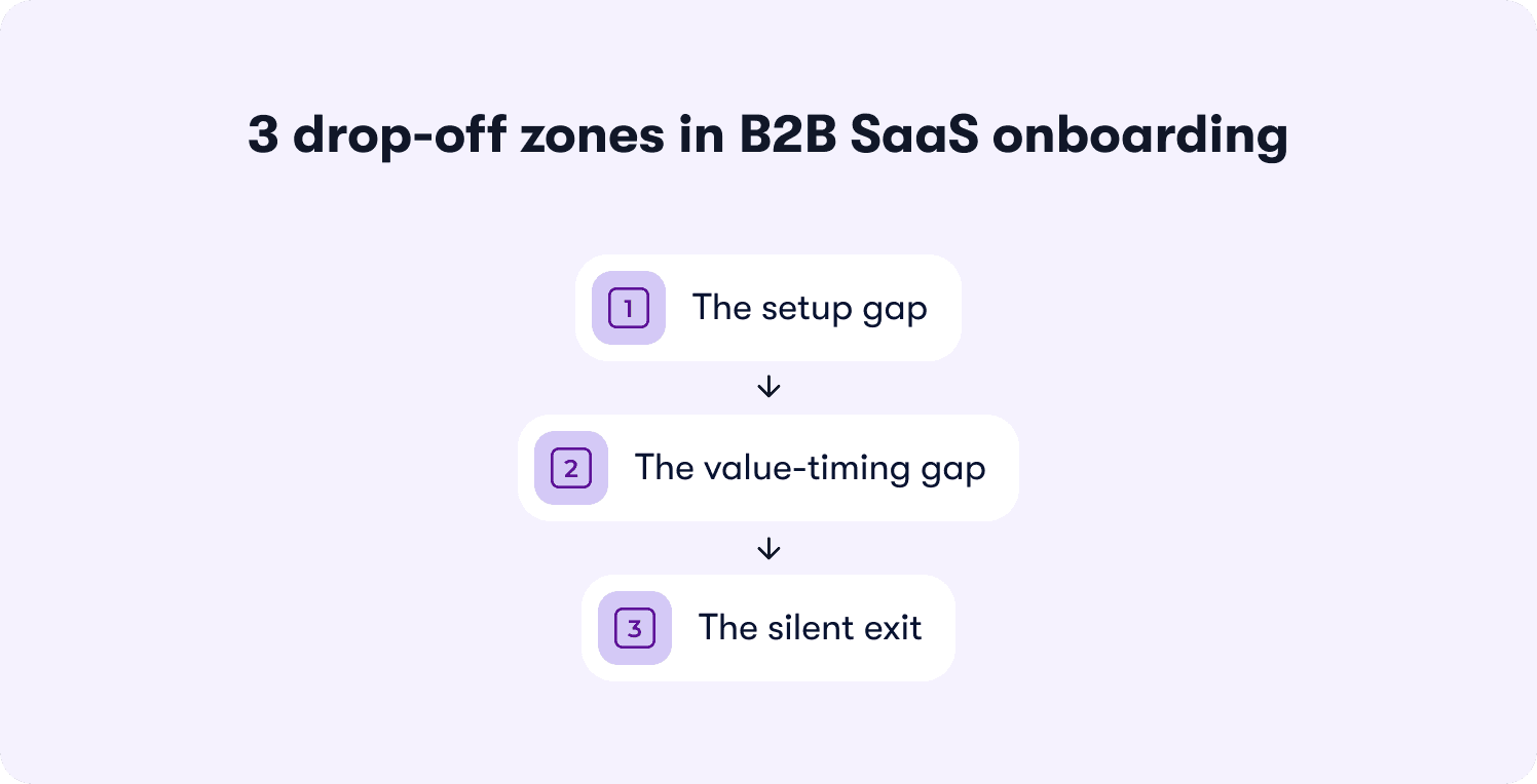 three main drop offs in b2b saas onboarding
