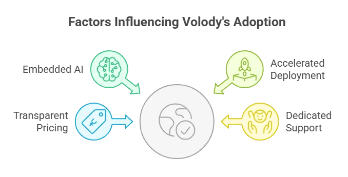 Why Organizations Evaluate Volody as an Alternative