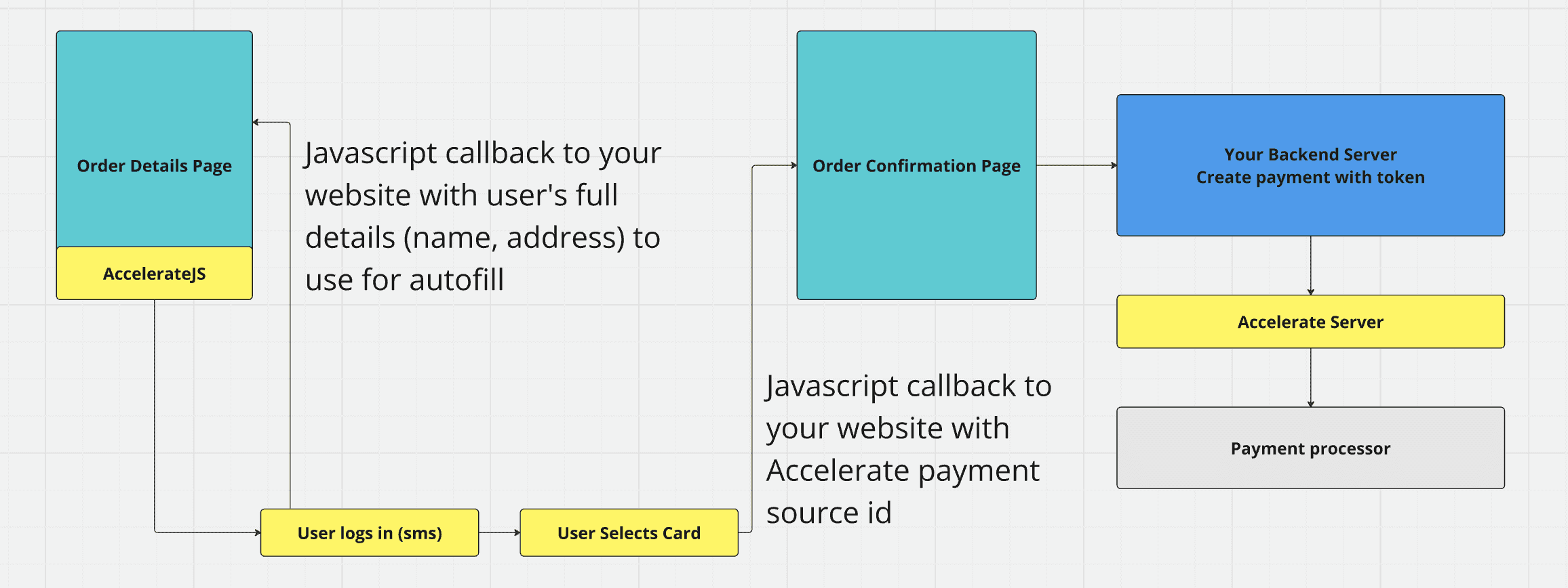 Gateway diagram