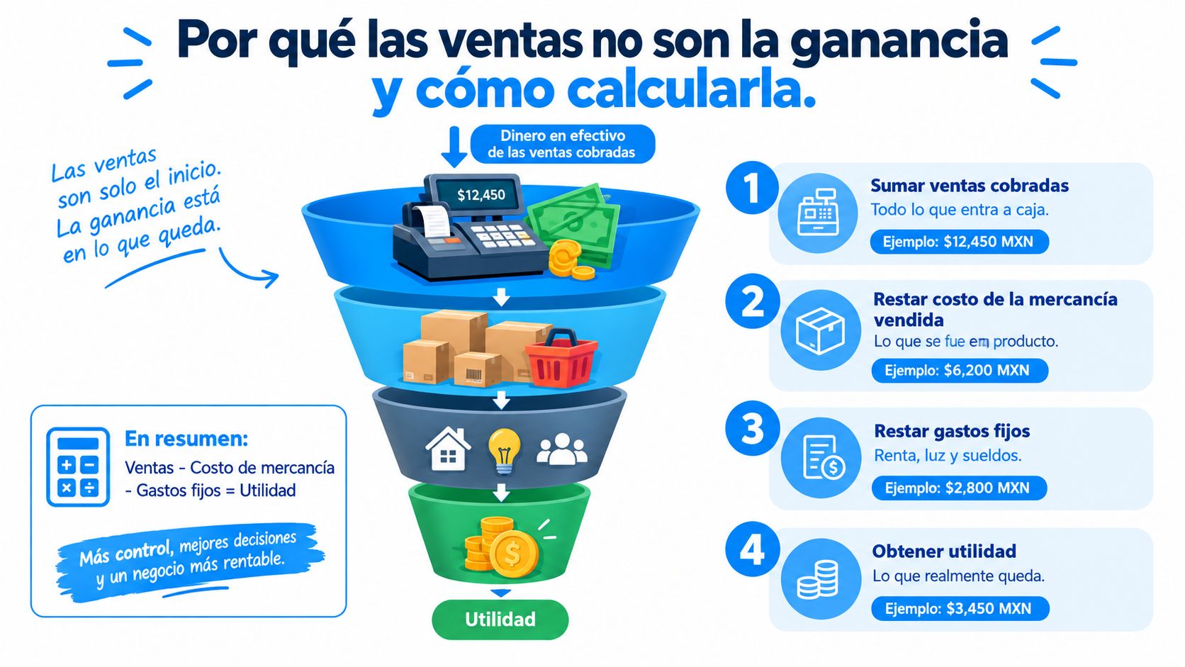 Infografía que explica la diferencia entre ventas y ganancias en un negocio, mostrando el cálculo paso a paso.