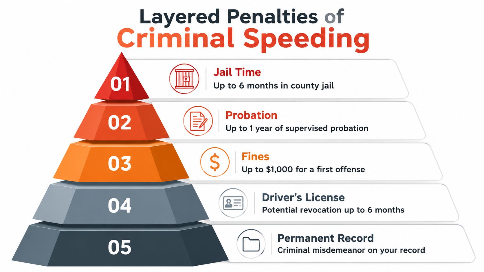 An infographic showing the five tiered penalties for criminal speeding including jail time, probation, fines, license points, and records.