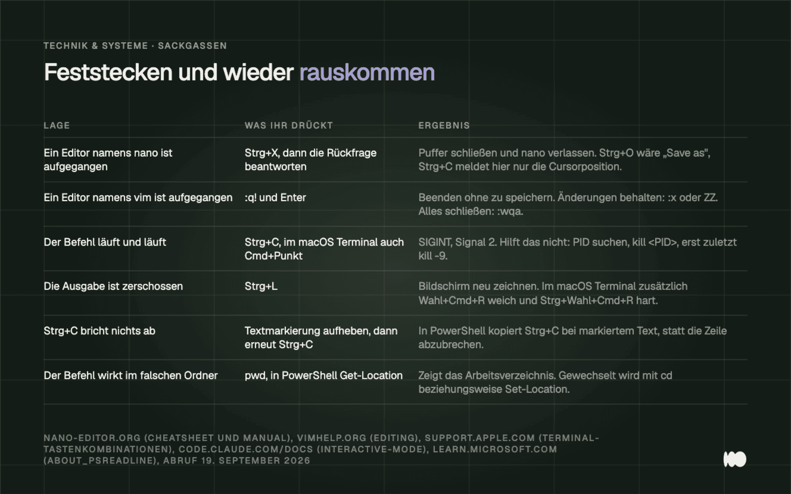 A table listing six dead ends in the terminal and their respective solutions: exit nano with Ctrl+X; exit vim with :q! and Enter; terminate a hung command with Ctrl+C followed by kill; redraw a corrupted output with Ctrl+L; deselect text in PowerShell so that Ctrl+C will abort again; and check the working directory with pwd or Get-Location.