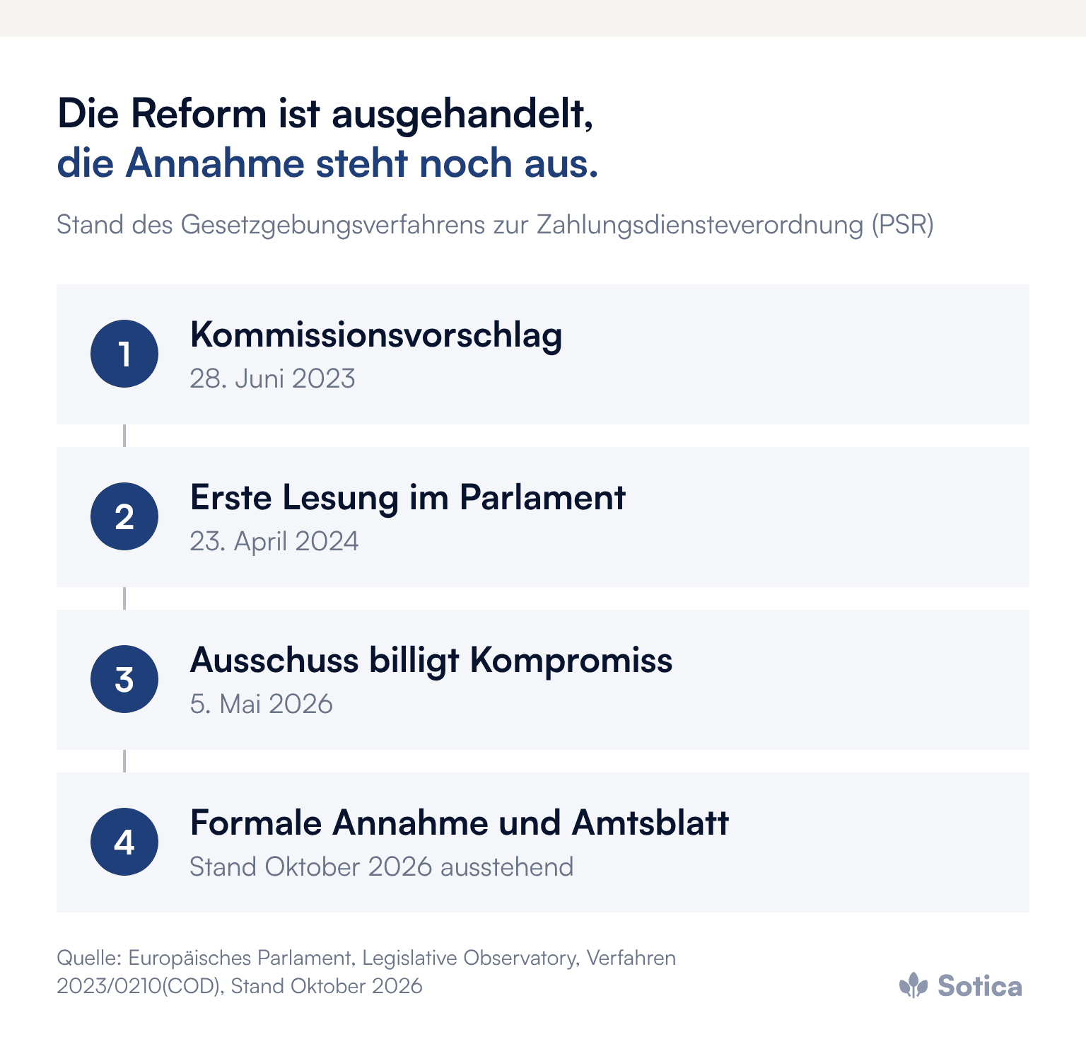 Prozesskette zum Gesetzgebungsverfahren der PSR: Kommissionsvorschlag 28. Juni 2023, erste Lesung im Parlament 23. April 2024, Ausschuss billigt Kompromiss 5. Mai 2026, formale Annahme und Veröffentlichung im Amtsblatt Stand Oktober 2026 ausstehend. Quelle: Europäisches Parlament, Legislative Observatory.