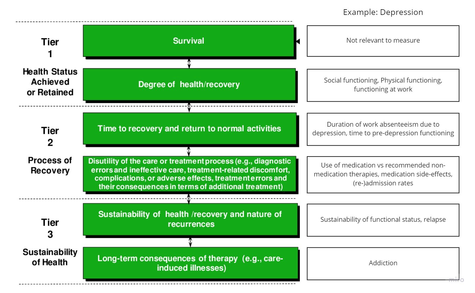 Illustrative outcomes hierarchy for depression