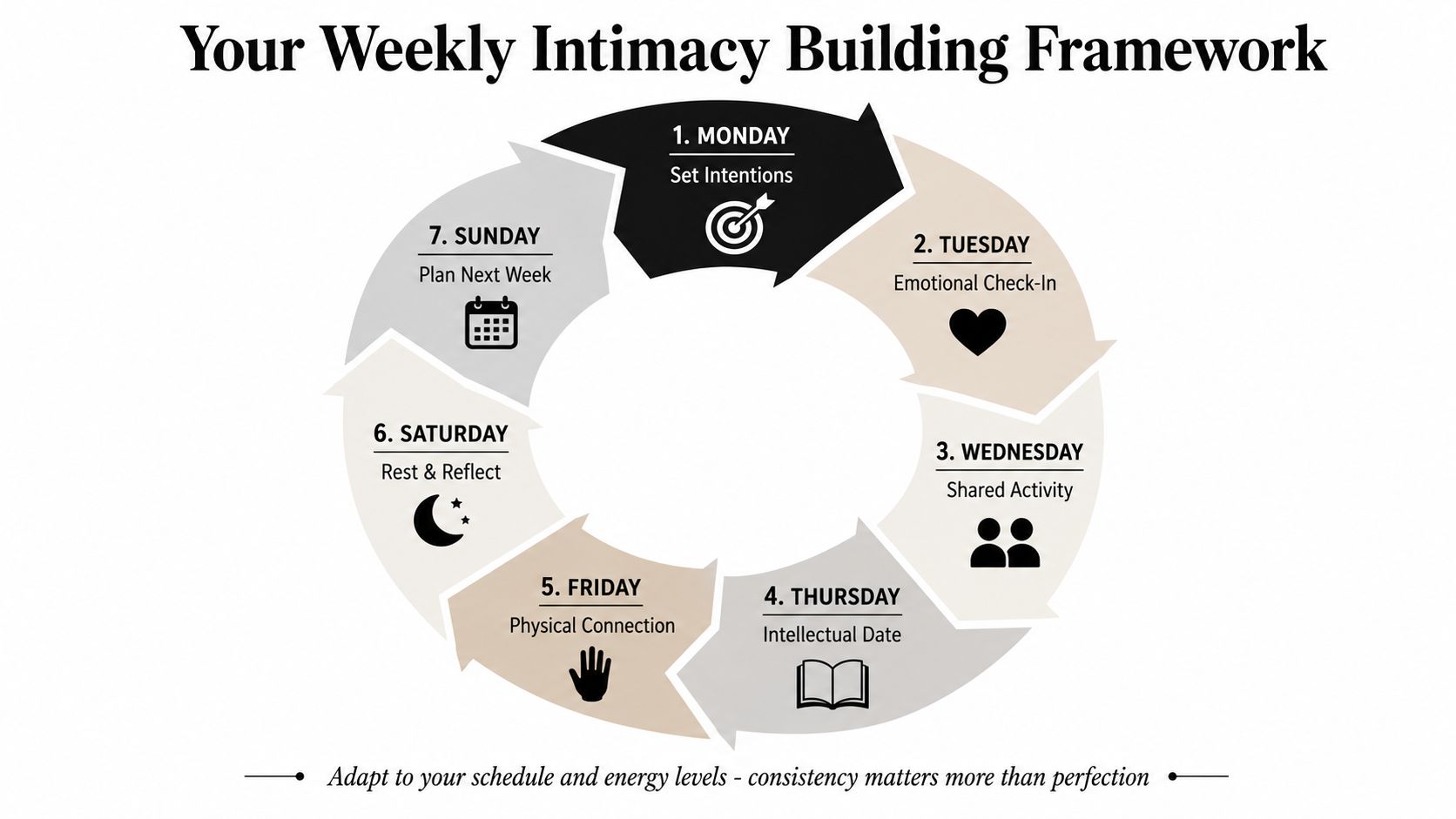 A circular diagram outlining a seven-day weekly intimacy building framework for couples to improve their connection.