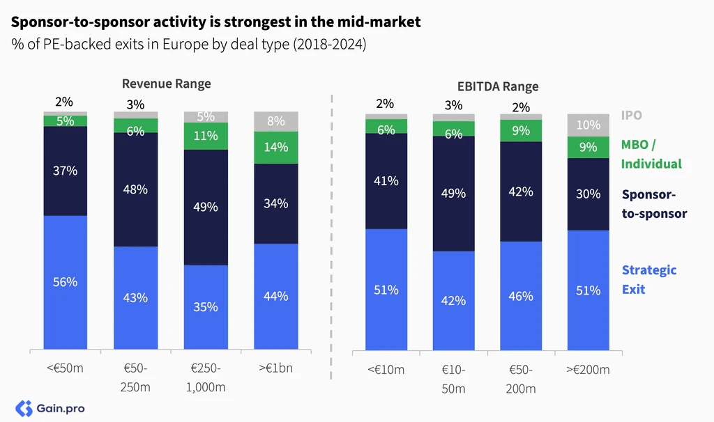 Two pie charts compare US investor dominance. Left chart: 85% US, 8% Europe, 4% Canada by EV managed. Right chart: 79% US, 11% Europe, 6% Canada by count.
