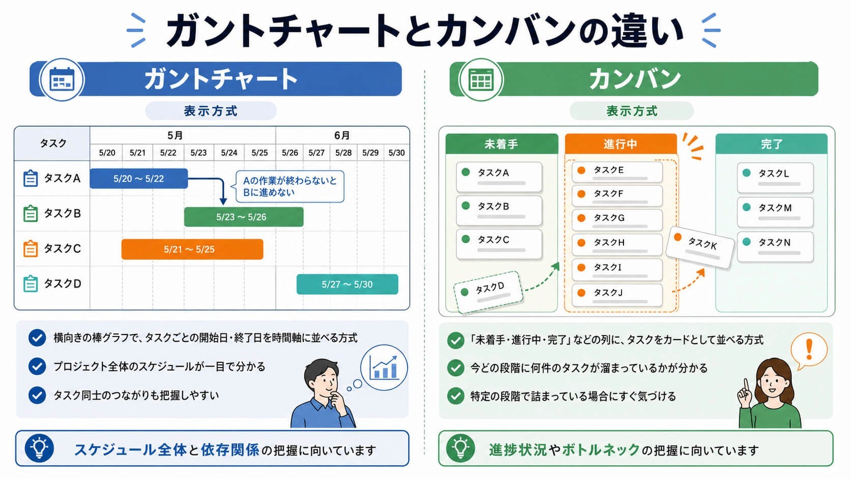ガントチャートとカンバンの違い