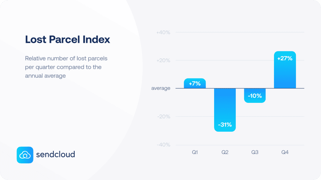Lost Parcel Index