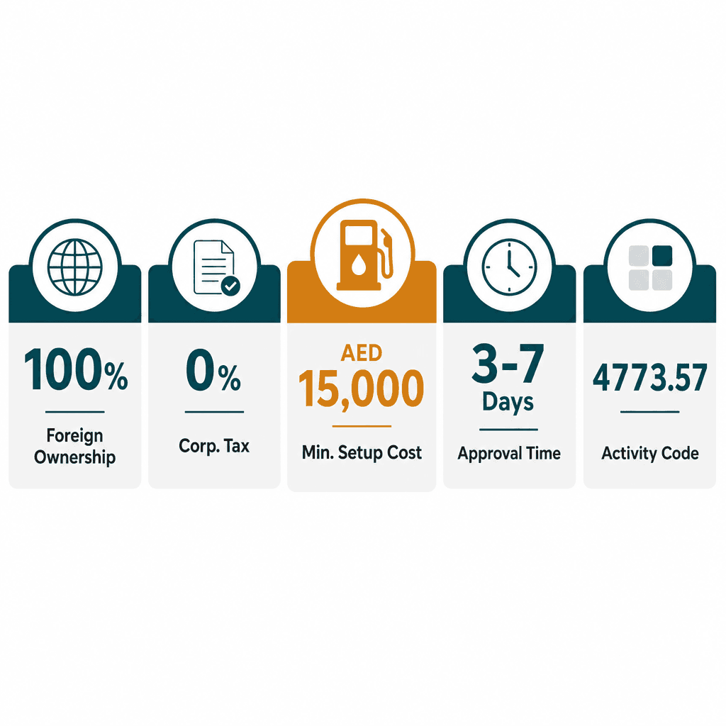 Infographic: How to Get a Petrol Station Equipment Trading License in Dubai