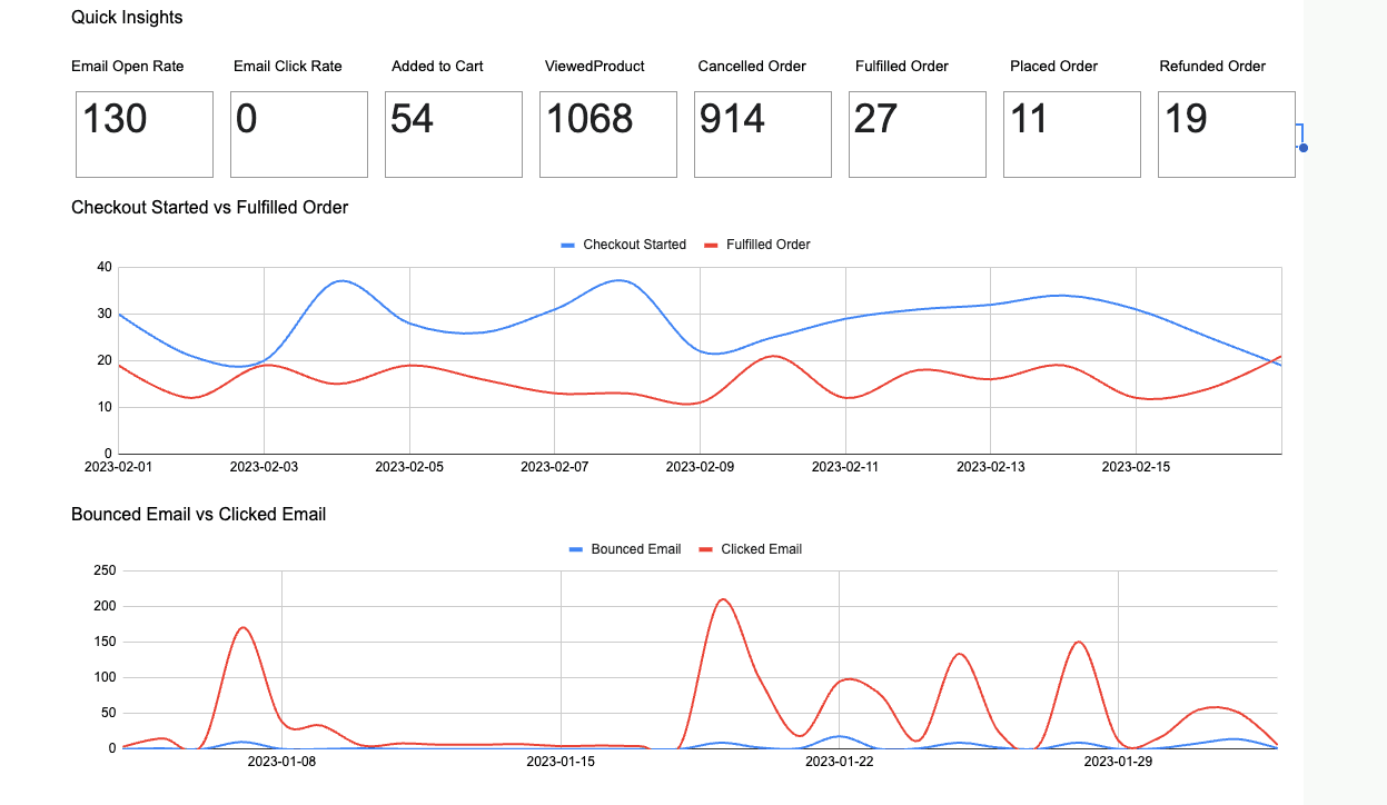 An image of an email marketing dashboard template