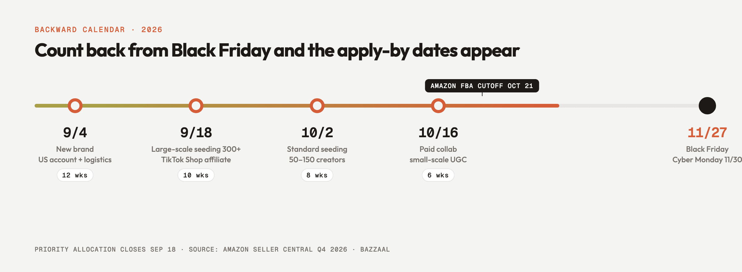Apply-by dates for four tracks counted back from November 27