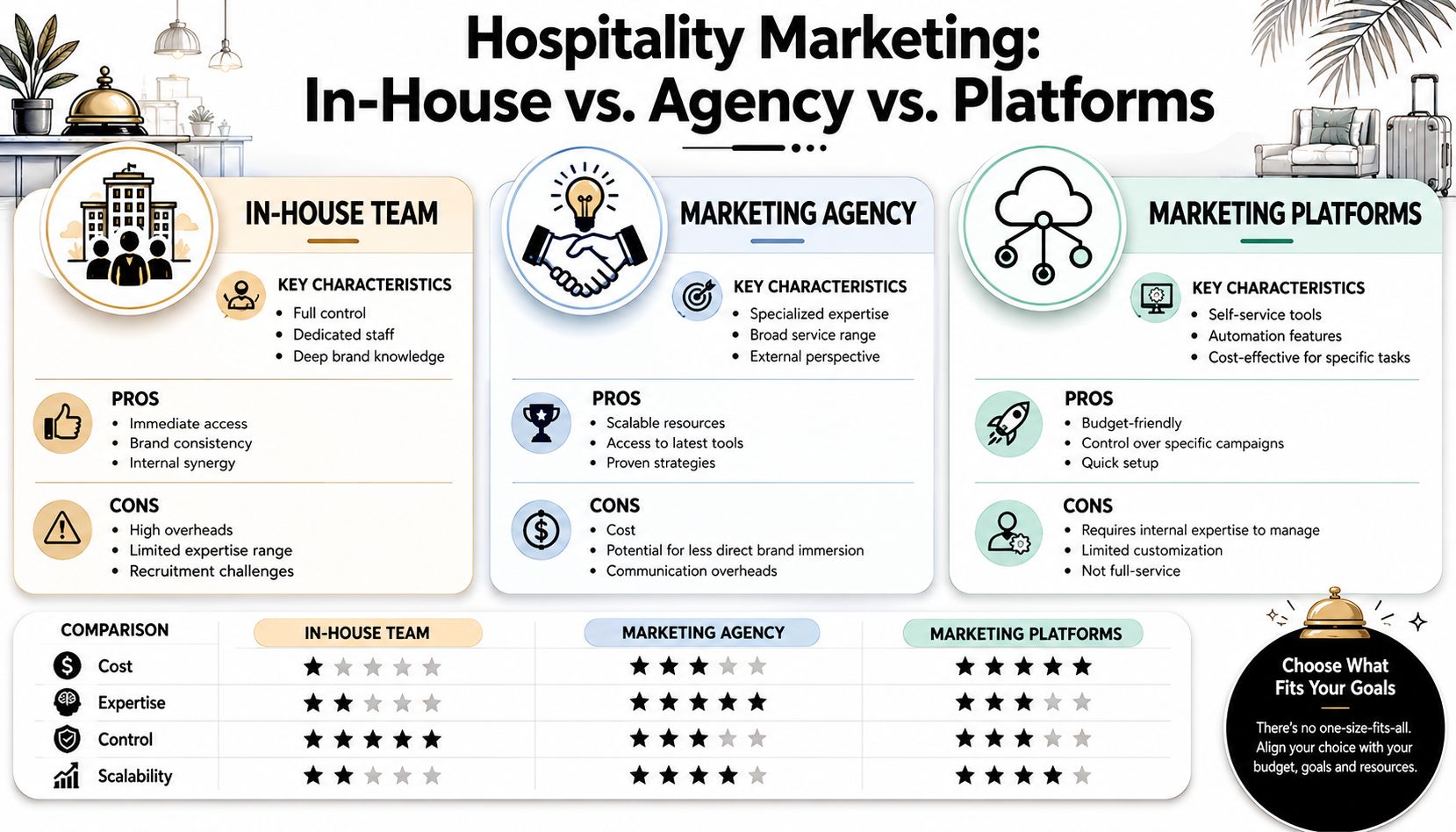 A comparative infographic detailing the pros and cons of using in-house teams, marketing agencies, or digital platforms.