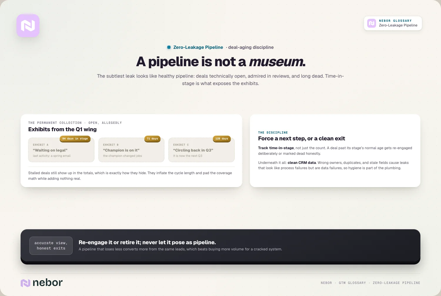 Vastgelopen deals als museumstukken met hun aantal dagen in de fase, wachtend op een volgende stap of een nette exit, ter illustratie van verouderende deals in een zero-leakage pipeline