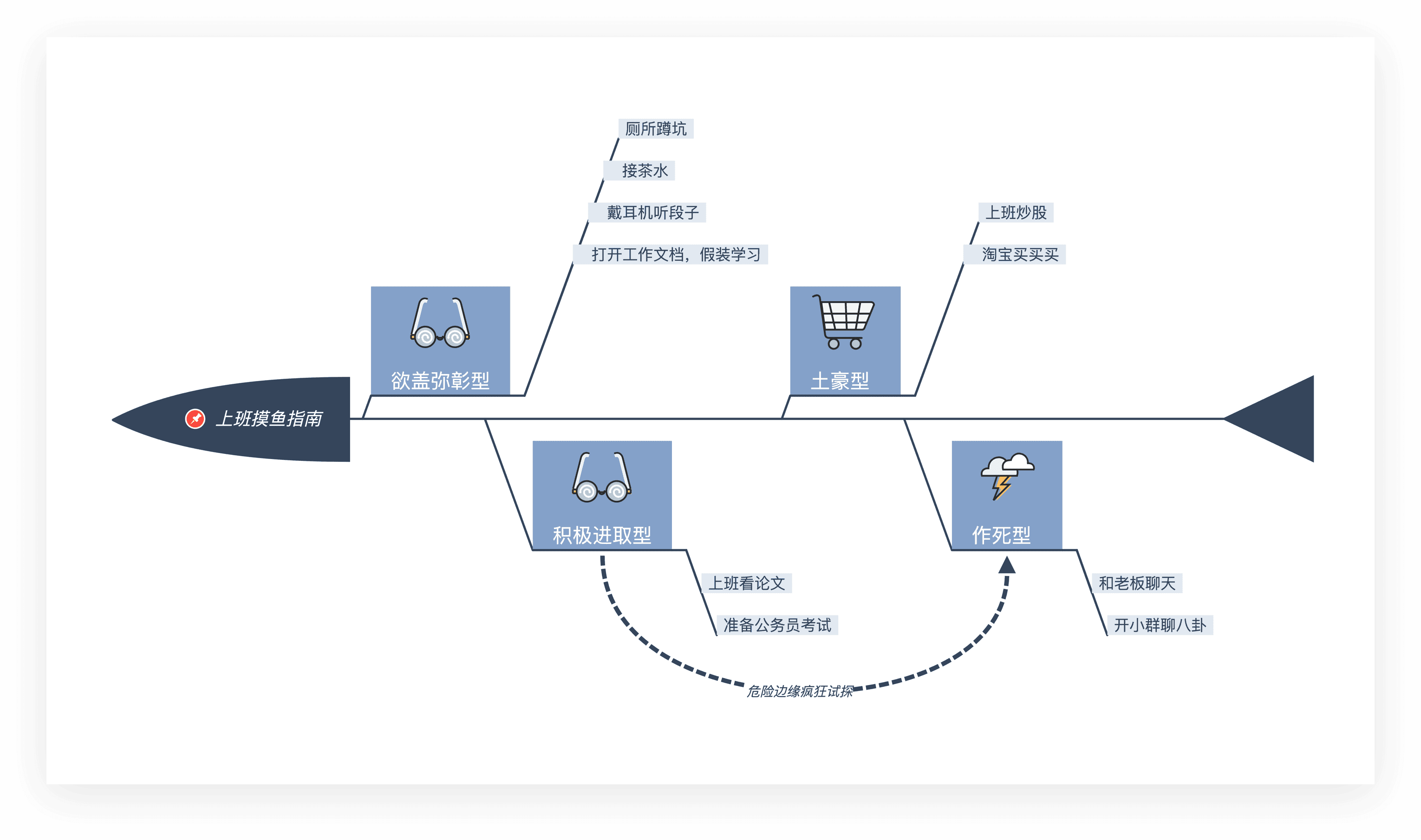 上班摸鱼指南思维导图