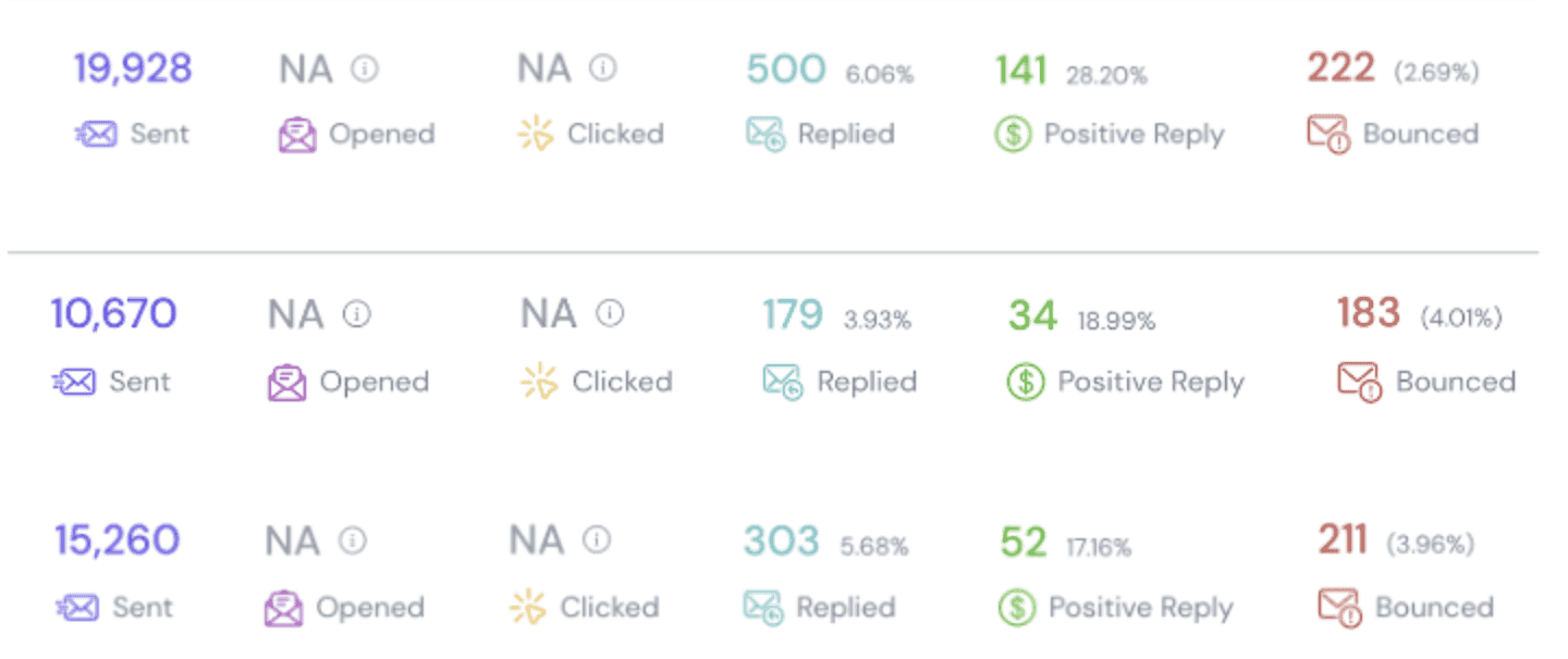 Product EVO Campaign Results