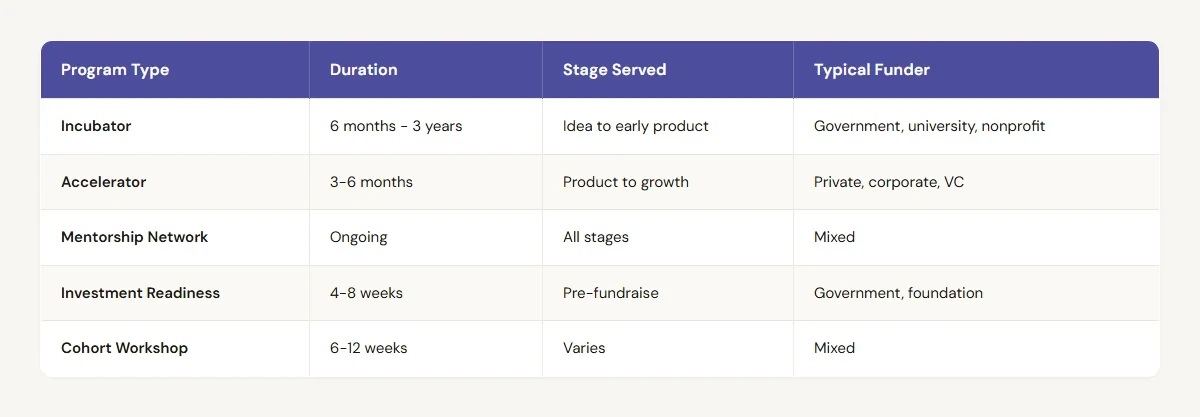 What Is a Startup Program? A Guide for ESO Leaders comparison table