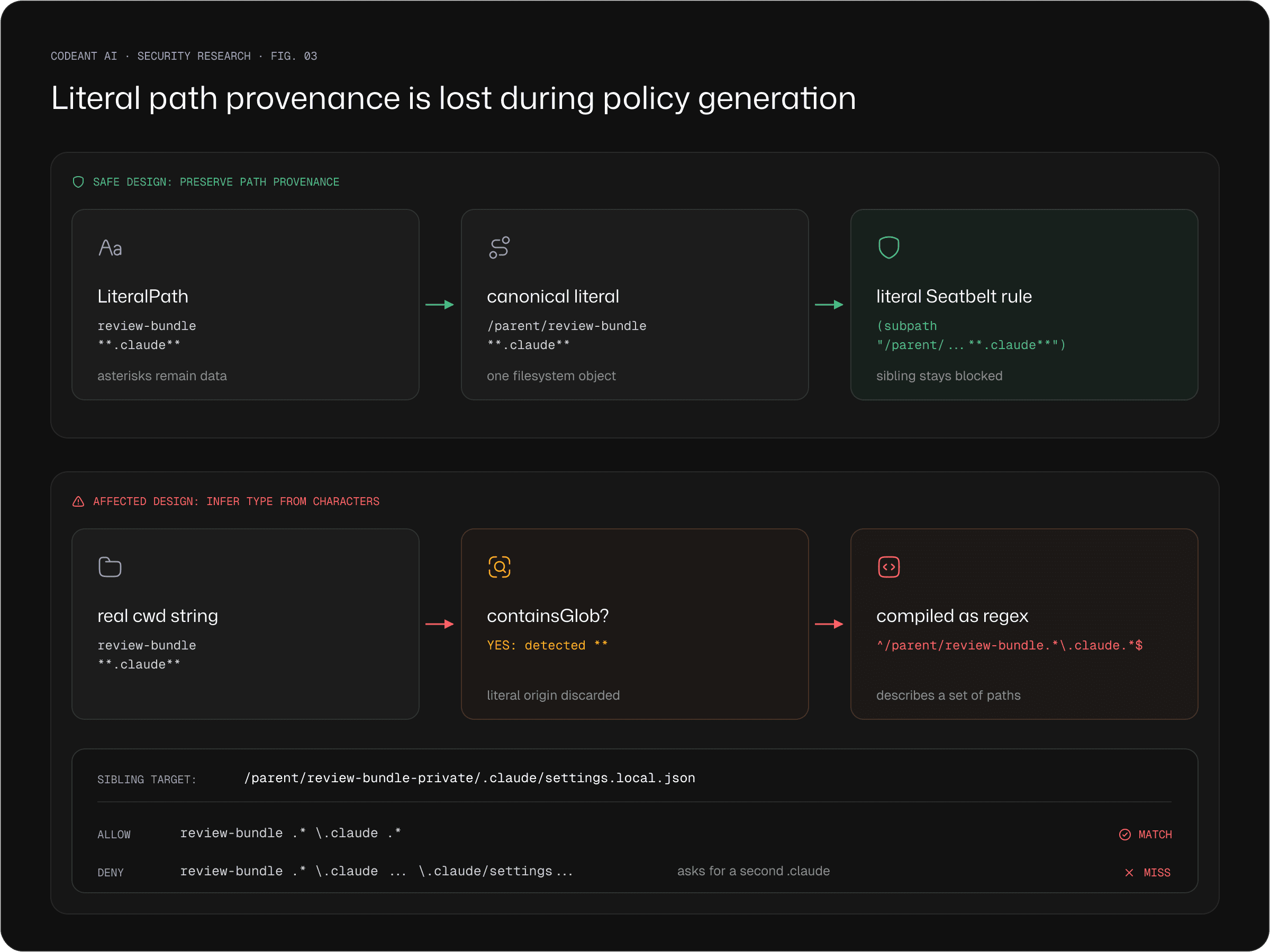 Figure 2: The safe design preserves literal-path provenance. The affected implementation discards that provenance, detects glob characters in the real directory name, and compiles a broader regular expression.