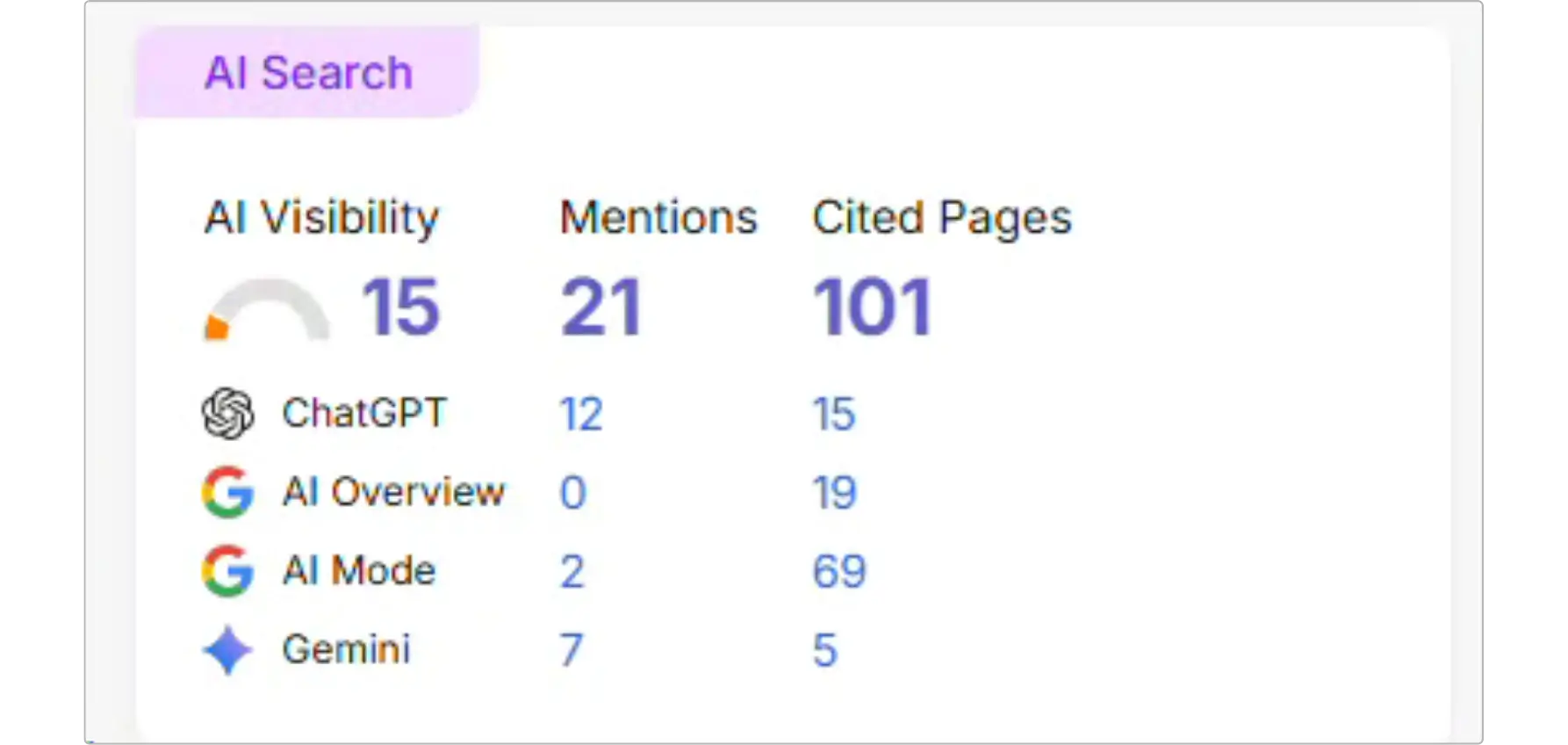  AI visibility score dashboard