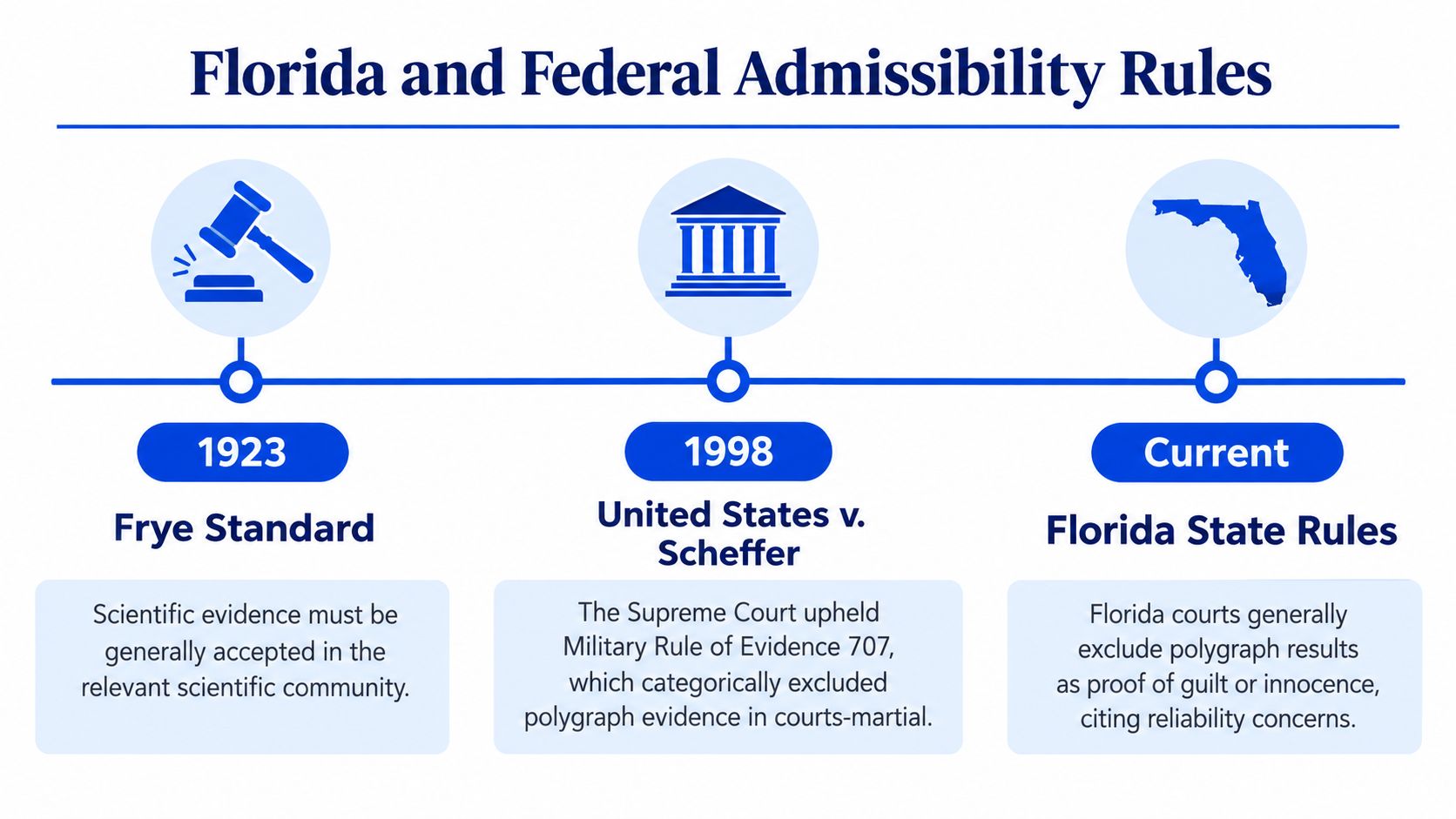 A timeline graphic showing the history of legal admissibility for polygraph and scientific evidence in American courts.