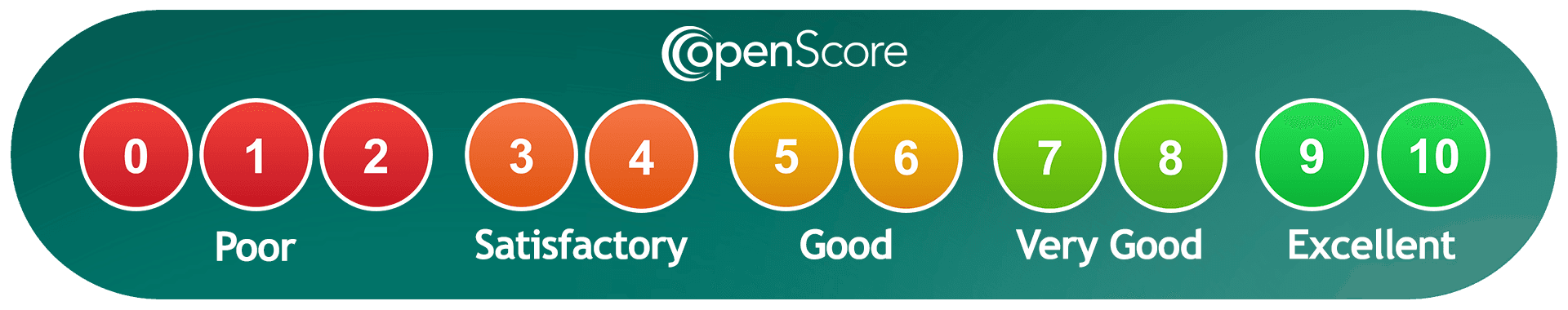 OpenScore scale and descriptors