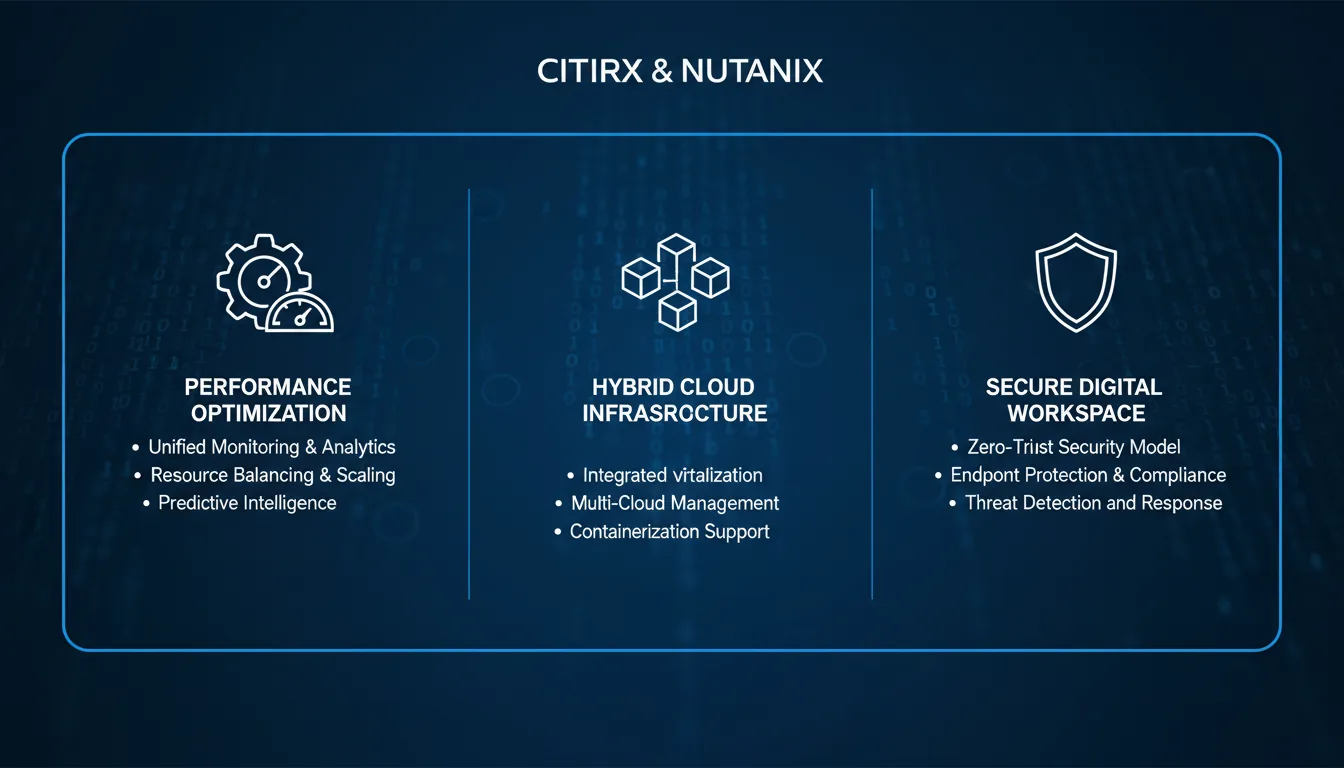 A professional tech presentation slide for Citrix and Nutanix, presented as a SaaS dashboard graphic. The layout features three distinct vertical columns on a dark blue background with a subtle, transparent overlay of a digital binary code pattern. Each column is topped with a clean, white outline icon: the first is a gear and gauge icon, the second shows interconnected virtual machine cubes, and the third is a network security shield icon. Below each icon are UI elements representing a title and a bulleted list with abstracted text lines. The overall design is modern and clean, with a blue and white color scheme, and the entire graphic is framed by a thin blue border with rounded corners.