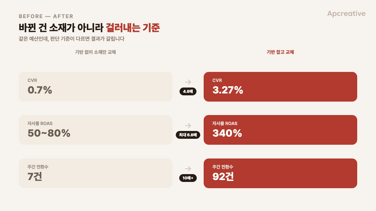 CVR·자사몰 ROAS·주간 전환수 before/after