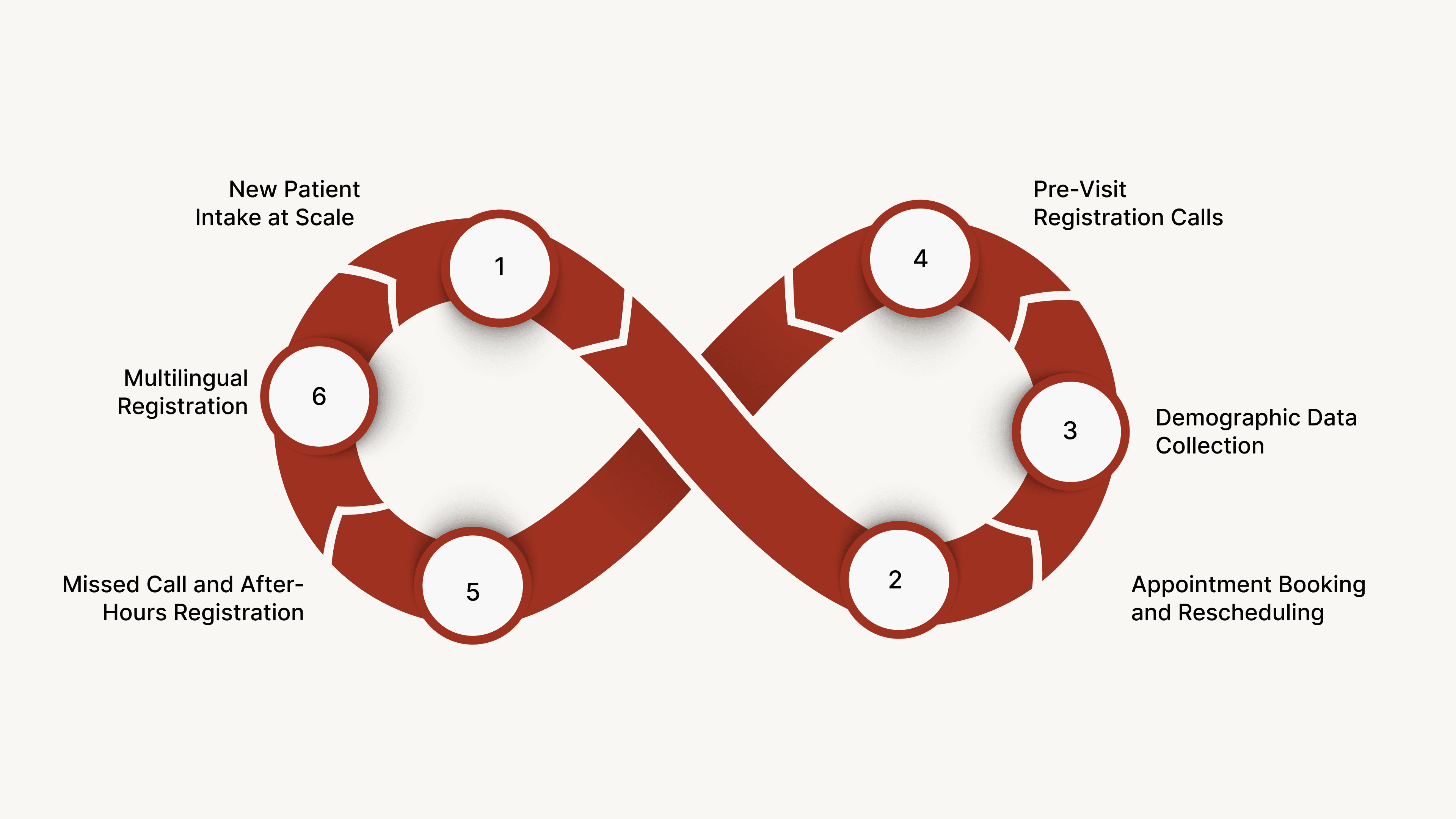 Top 6 High-Impact Patient Registration Use Cases for Voice AI&nbsp;