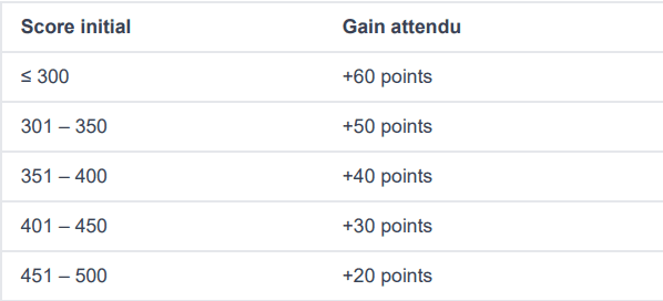 tableau des scores AST