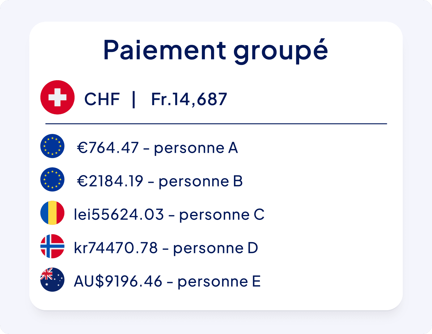 Un visuel montrant un paiement unique en CHF regroupant plusieurs paiements dans différentes devises, notamment en EUR et en AUD.