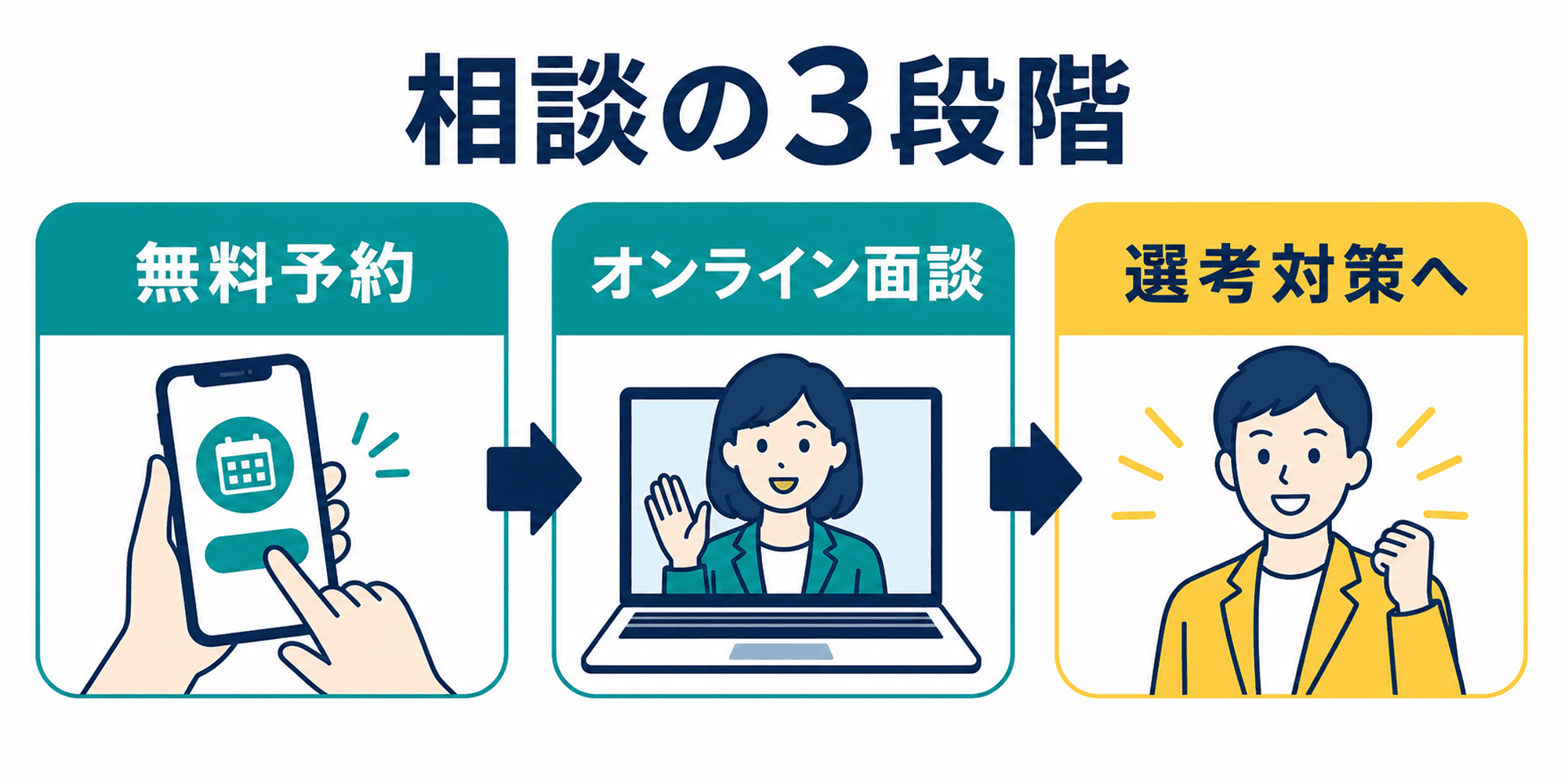キャリアアドバイザーへ相談する流れを3段階で示す図
