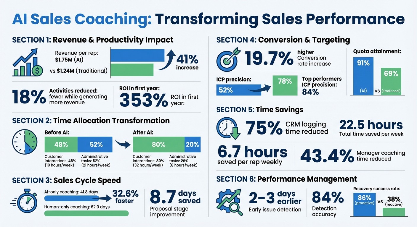 AI Sales Coaching Impact: Key Performance Metrics and ROI Statistics