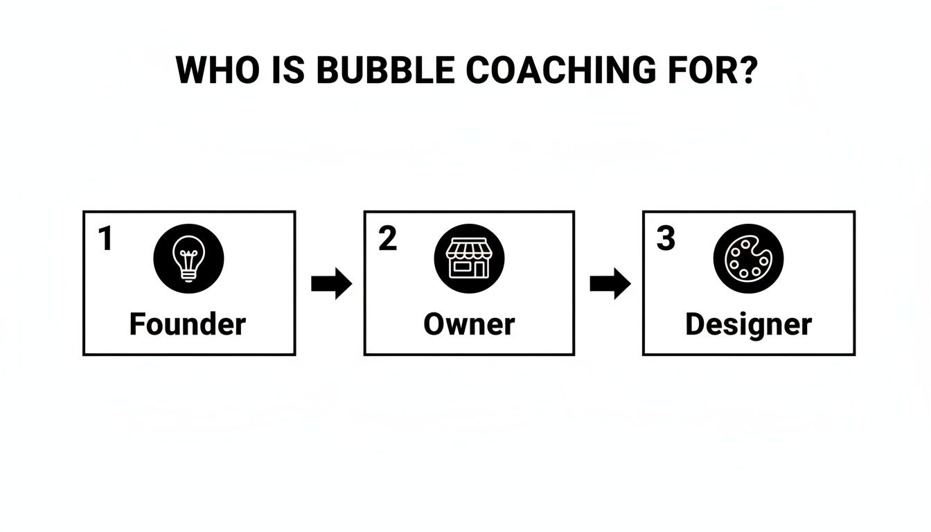 Diagram illustrating Bubble Coaching's target audience: founders, owners, and designers, with sequential icons.