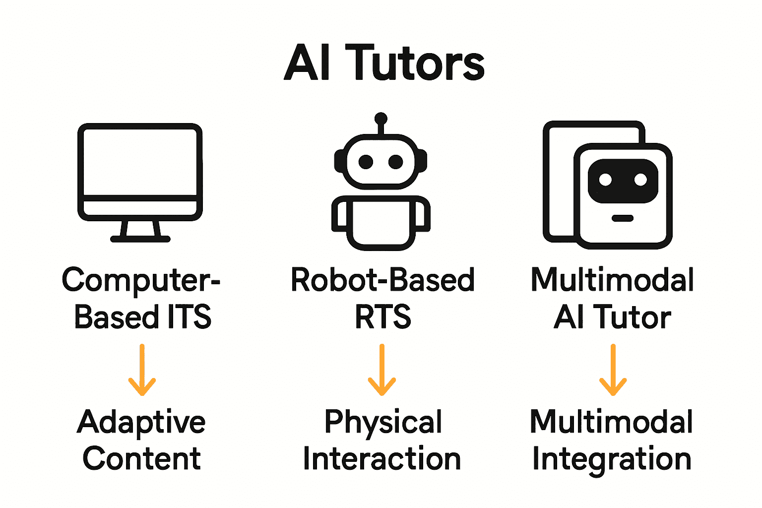 Infographic comparing computer-based, robot-based, and multimodal AI tutor types