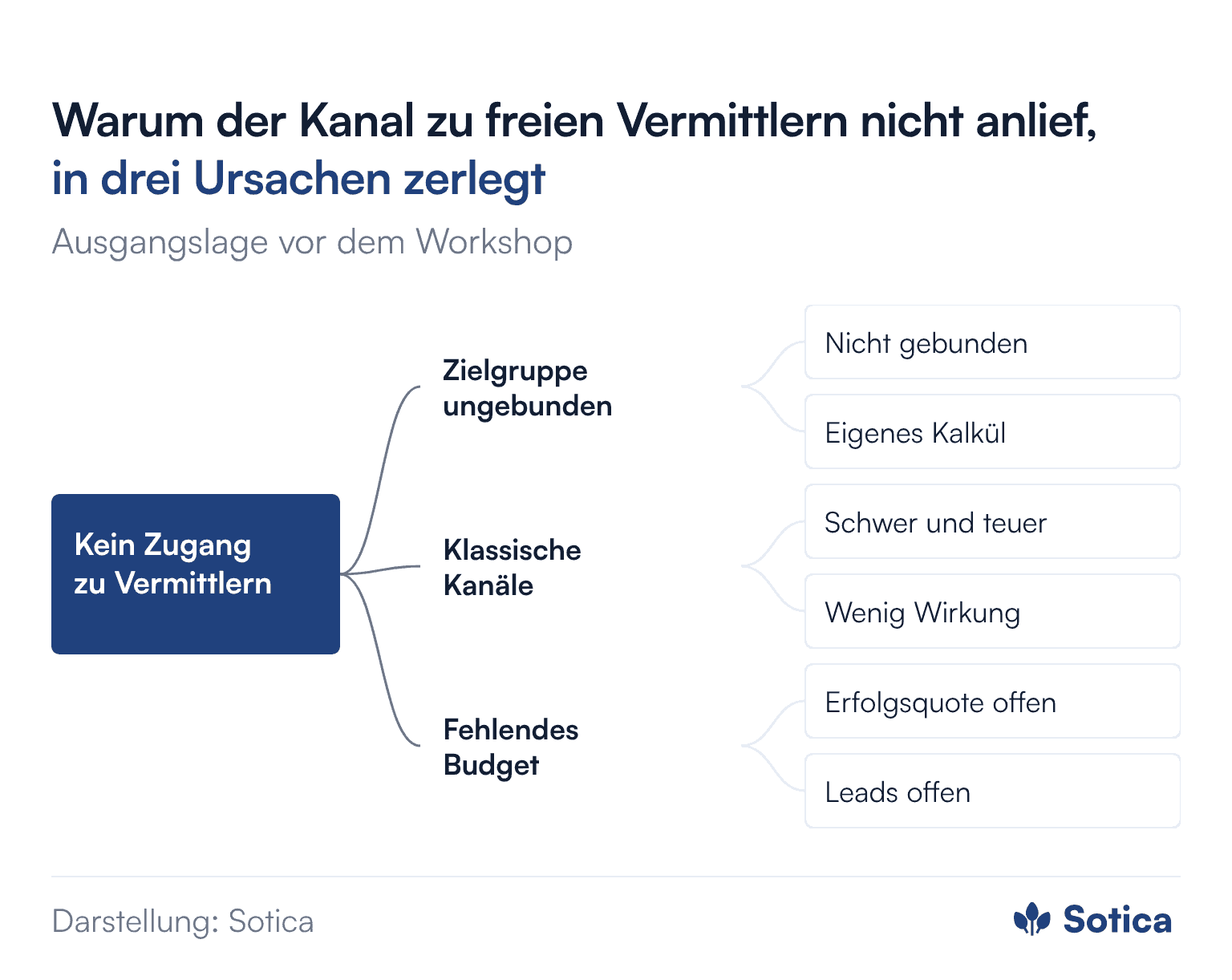 Logikbaum: Kein Zugang zu freien Finanzvermittlern hat drei Ursachen. Erstens ist die Zielgruppe ungebunden: an keinen Anbieter gebunden, entscheidet nach eigenem Kalkül. Zweitens klassische Kanäle: schwer und teuer, Massenansprache wirkt kaum. Drittens fehlendes Budget: keine belastbare Annahme zu Erfolgsquote und Leadgenerierung.