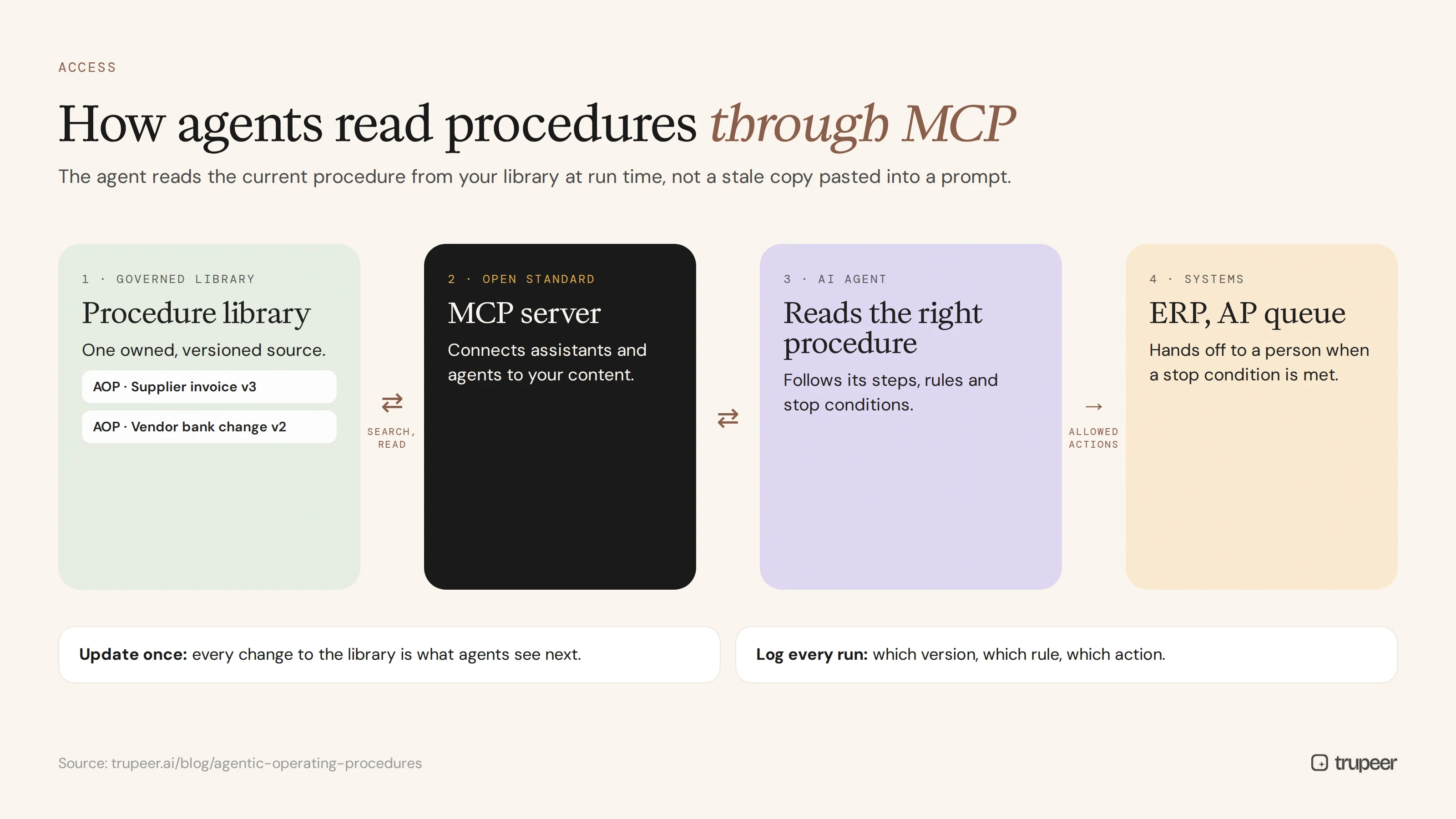 How AI agents access procedures through an MCP server