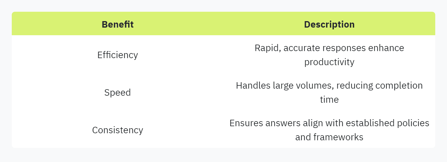 Table displaying: Benefit, Description, Efficiency, Rapid, accurate responses enhance productivity, Speed, Handles large volumes, reducing completion time, Consistency, Ensures answers align with established policies and frameworks