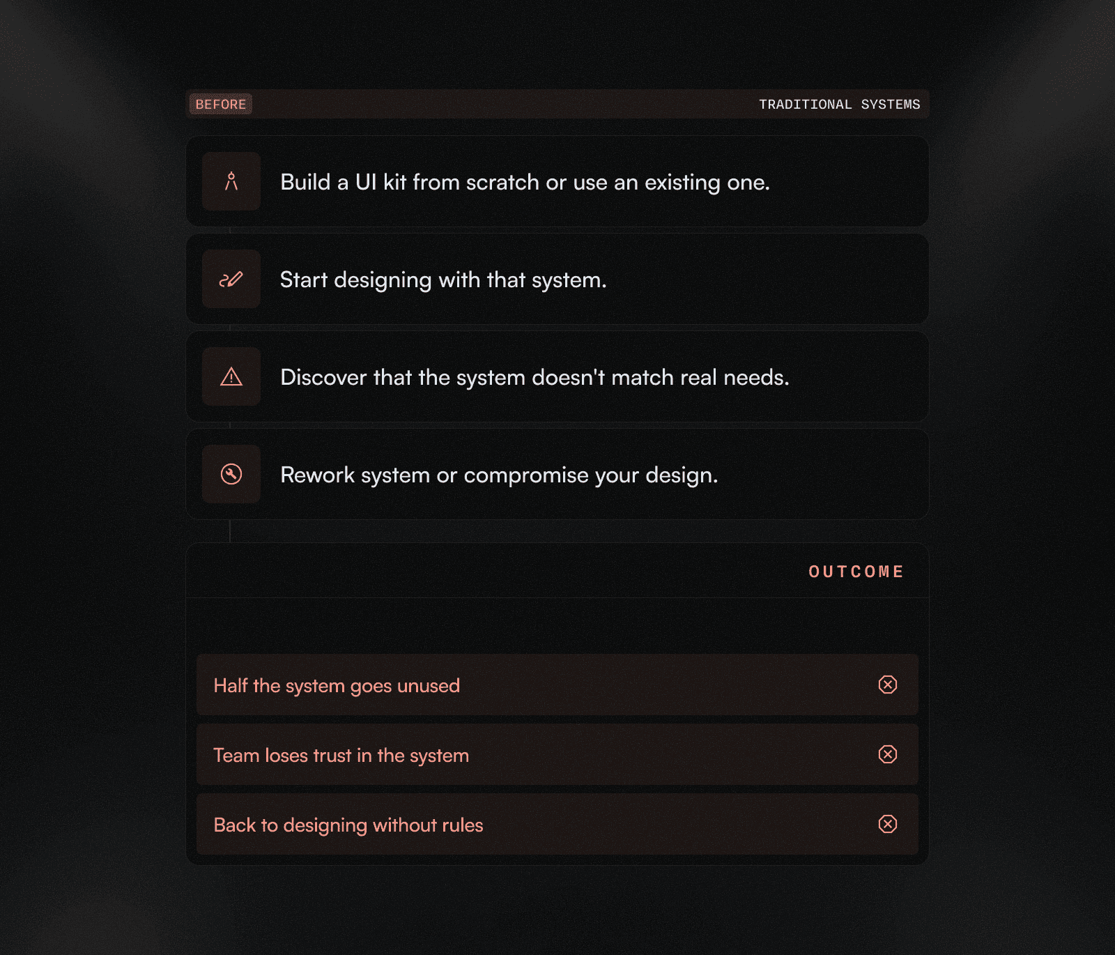 Traditional design systems: build complete UI kit upfront, discover it doesn't fit real needs, leading to unused components and lost team trust.
