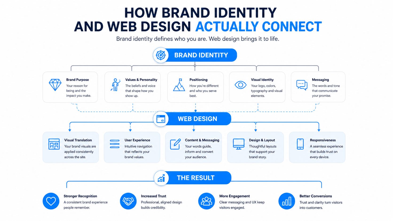 A diagram illustrating how brand identity elements connect to web design features to achieve positive business results.