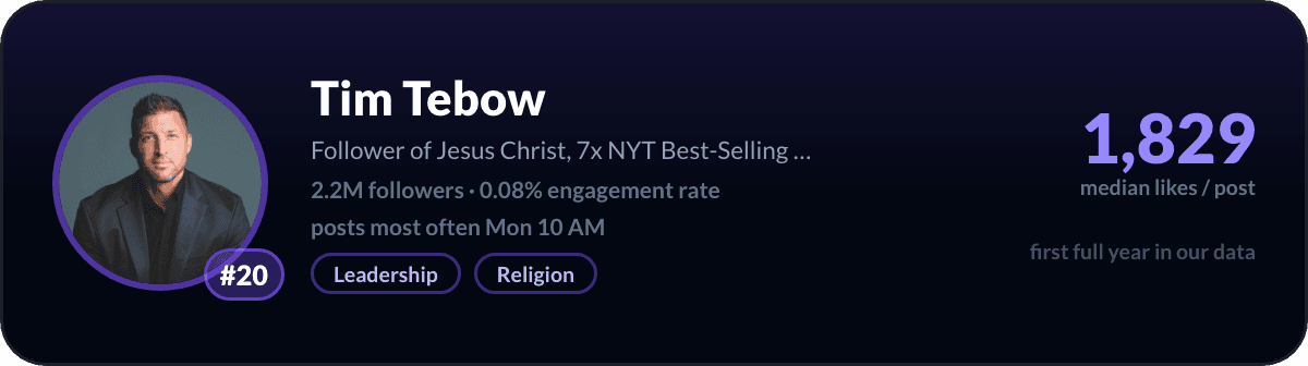 Tim Tebow, number 20 LinkedIn creator in the United States: 1,829 median likes per post, 2.2M followers