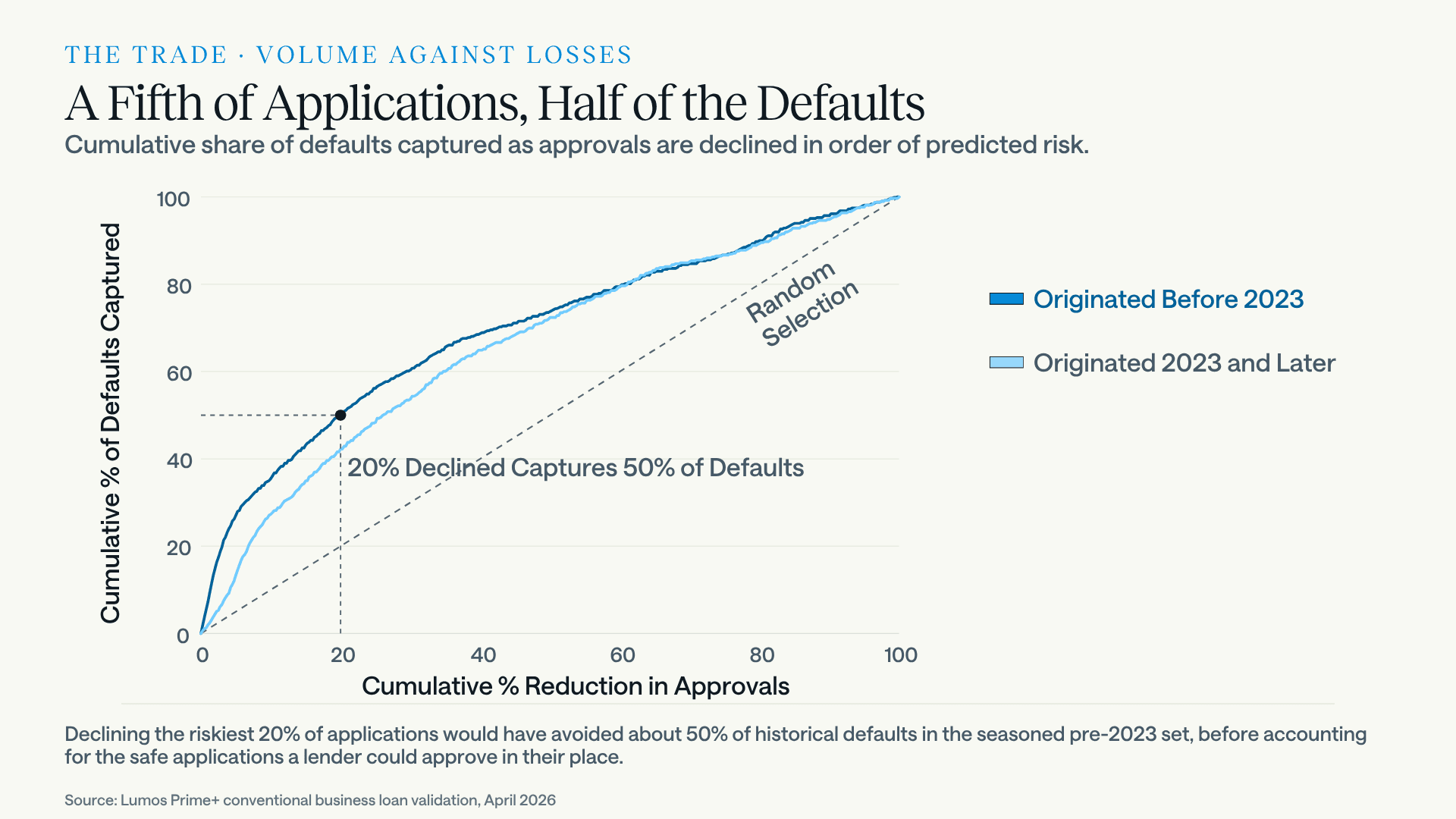 Declining the riskiest 20 percent of applications by Lumos Prime+ ranking captures 50 percent of historical defaults in the seasoned pre-2023 portfolio. The unseasoned 2023-and-later cohort tracks slightly below, and both curves sit well above the random-selection diagonal.