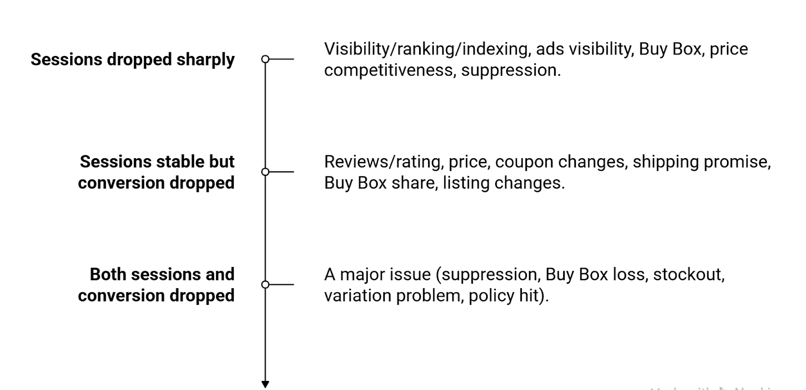 Common sales drop reasons that cause overnight declines