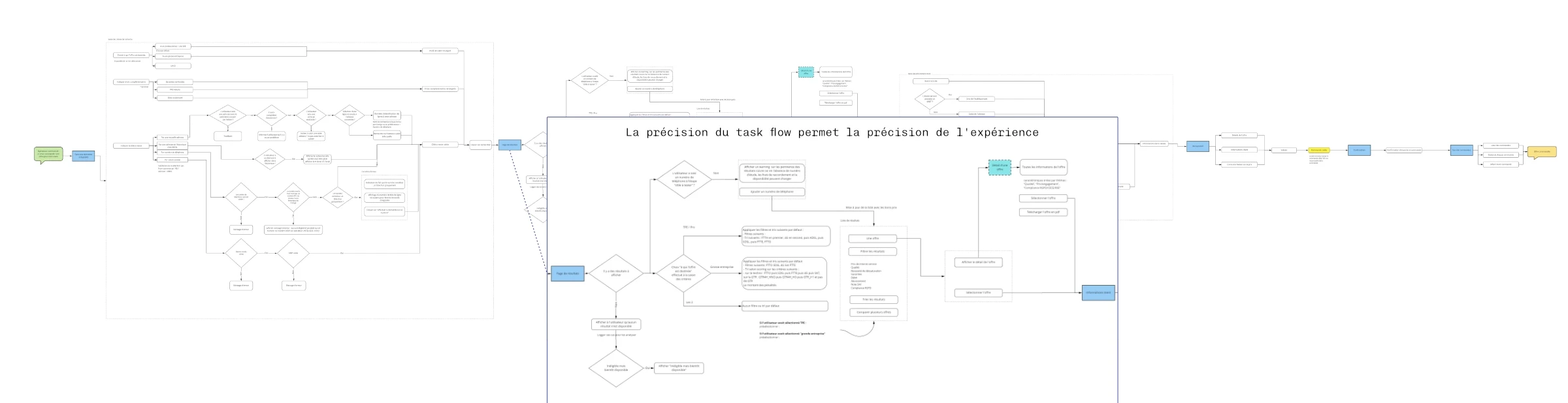 Le user jouney / task flow de la demande d'éligibilité