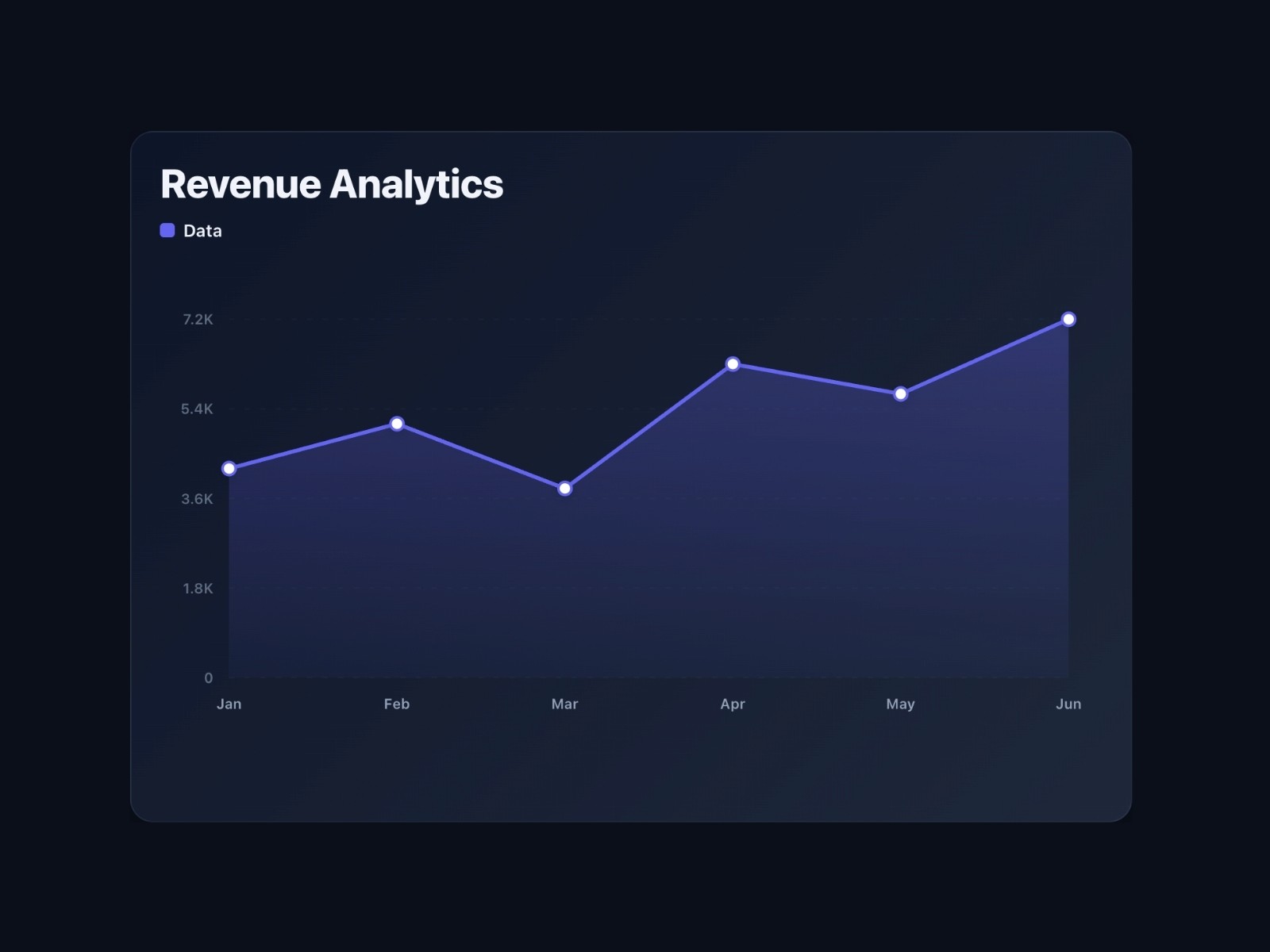 Framer交互式KPI卡片，配备动画计数器、折线图/柱状图/甜甜圈图、悬停洞察、灵活数据输入和仪表板即用默认值