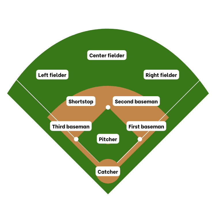 Illustration of a baseball field depicting location of defensive positions. 