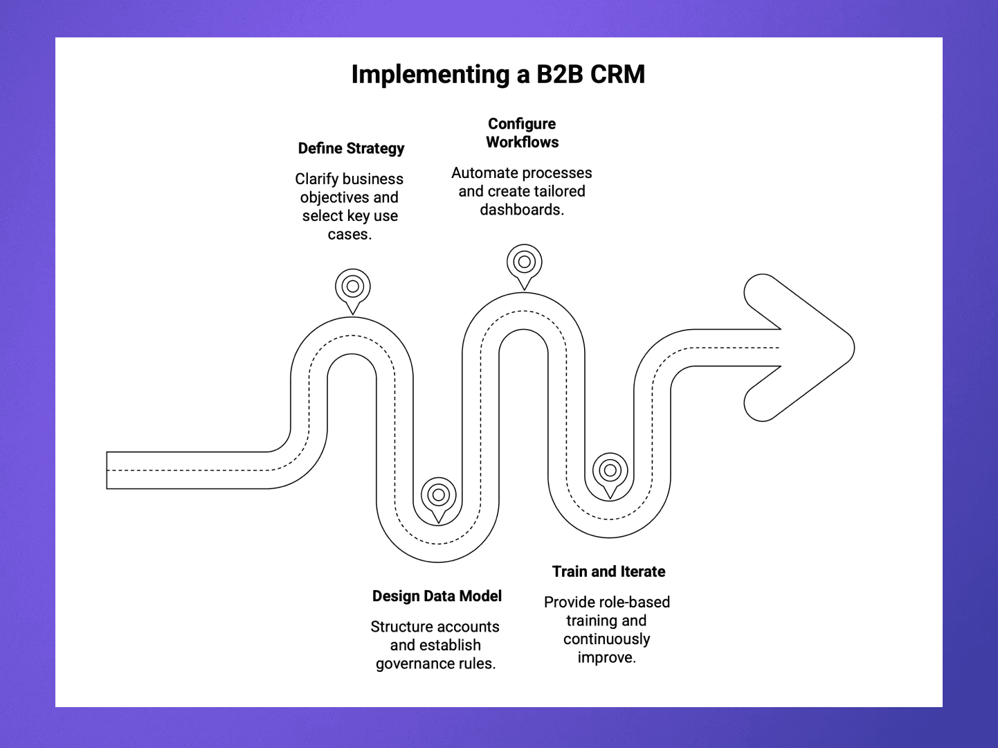 Implementing a B2B CRM