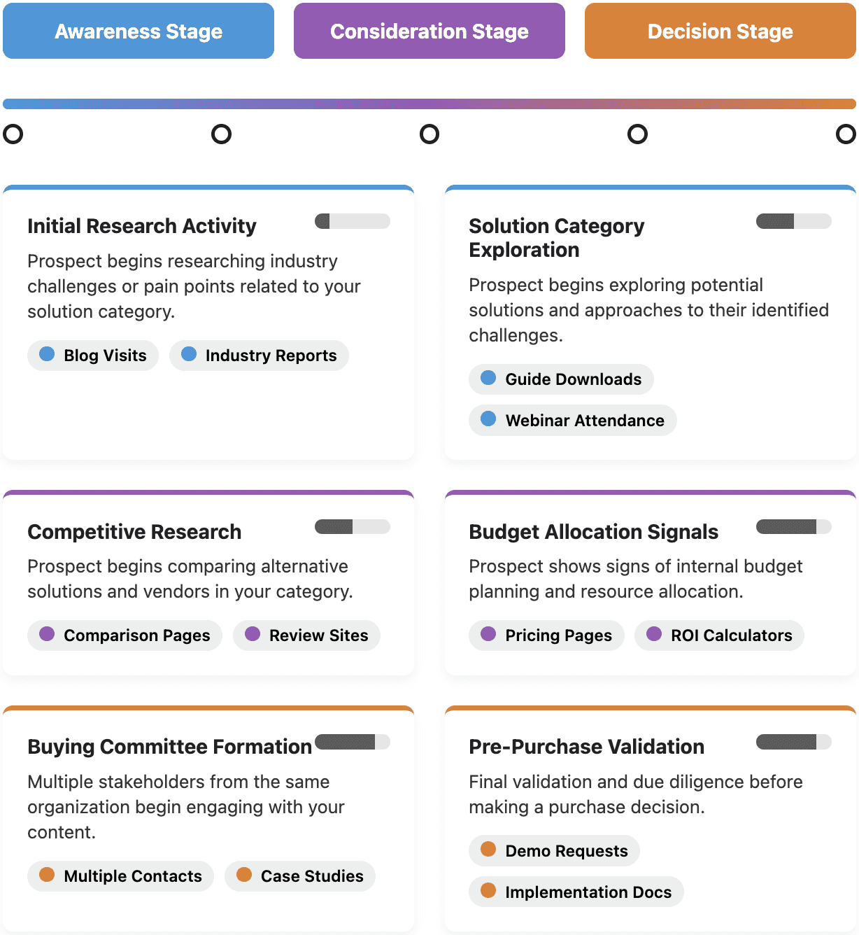 Lead scoring overview