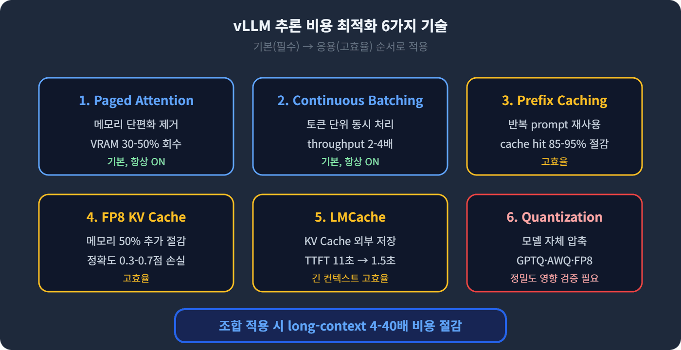 vLLM 추론 비용 최적화 6가지 기술