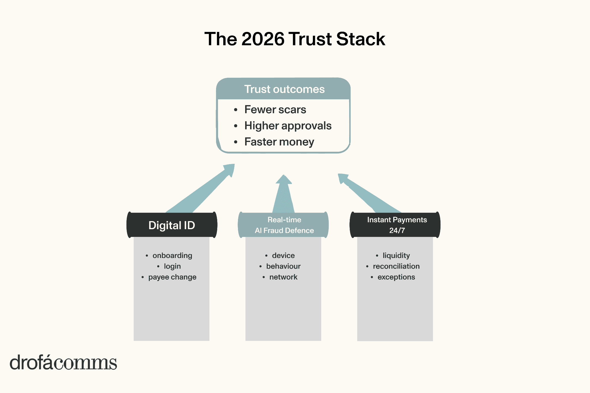 payment-digitalisation-2026-trust-stack