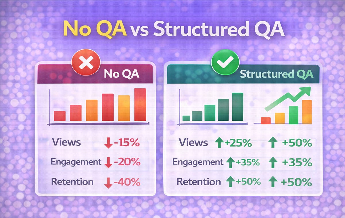 Comparison of no QA vs structured QA in video translation showing impact on views, engagement, and retention.